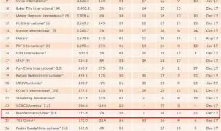 国内会计师事务所排名